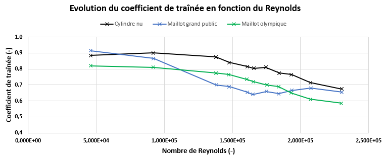 aerodynamique_eiffel_coefficient_trainée_essais_maillots_natation