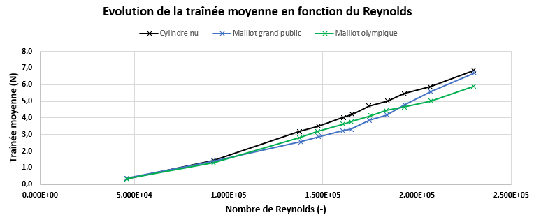 aerodynamique_eiffel_trainee_moyenne_essais_maillot_natation